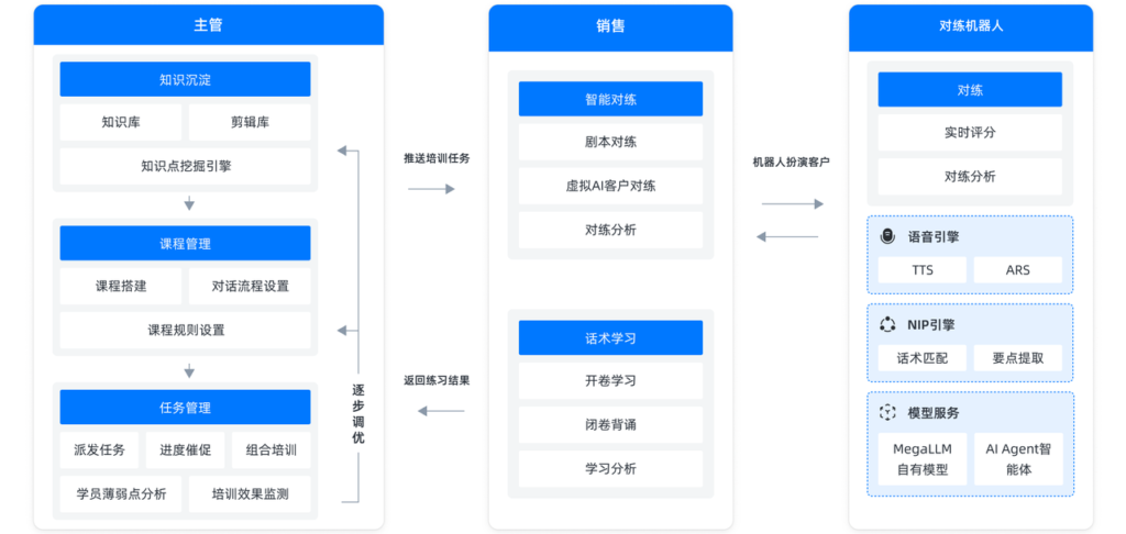 销售员工智能陪练系统费用揭秘,投资回报率超乎想象插图2 销售员工智能陪练系统费用揭秘,投资回报率超乎想象插图2