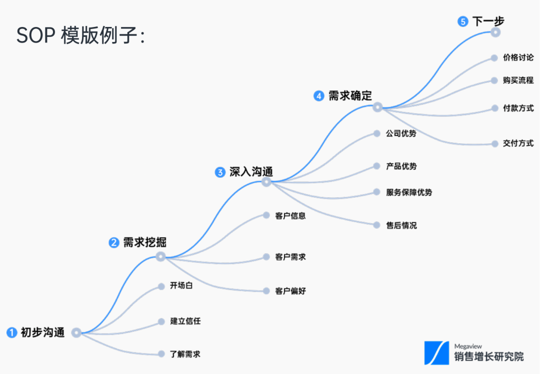 关于销售跟进，你所面临的困扰和解决方法插图1