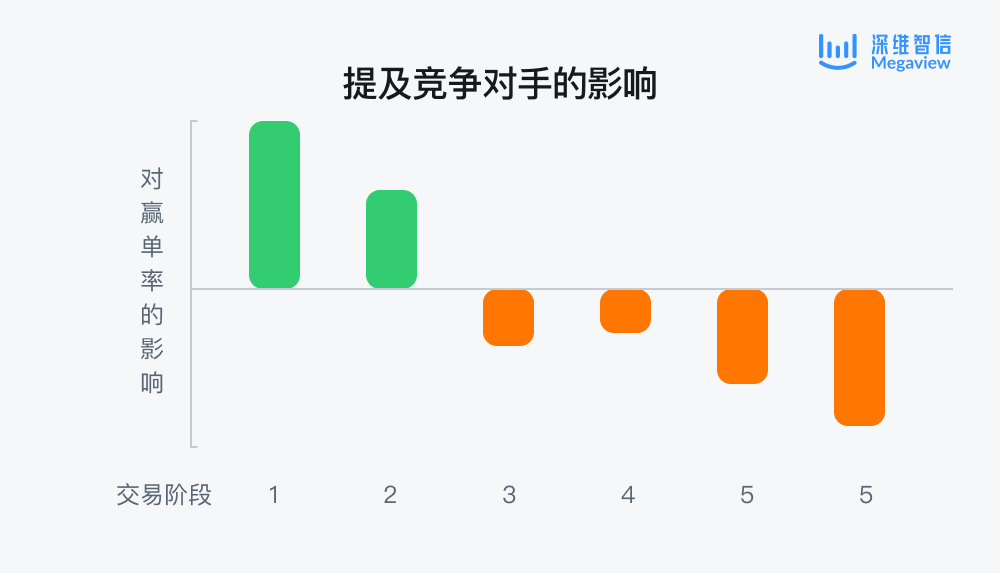 数字在左，人心在右——主导销售竞争的 6 个方法插图1