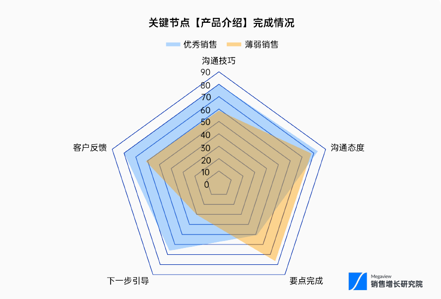 用「会话数据」实现高效、科学的销售复盘插图3 用「会话数据」实现高效、科学的销售复盘插图3