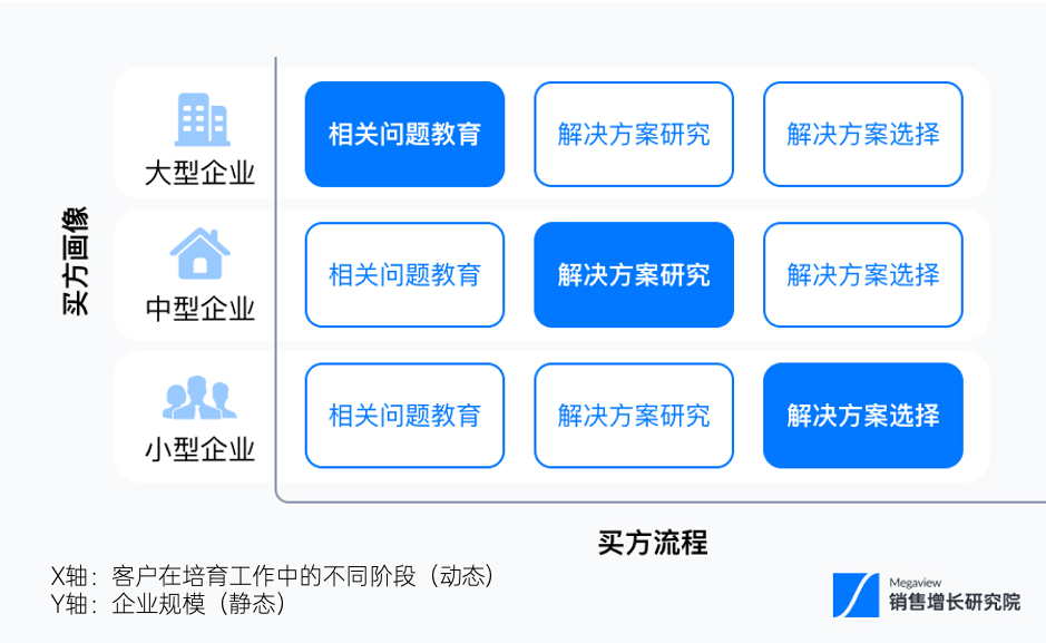 SDR 系列 | 如何做好销售线索的孵化？插图1