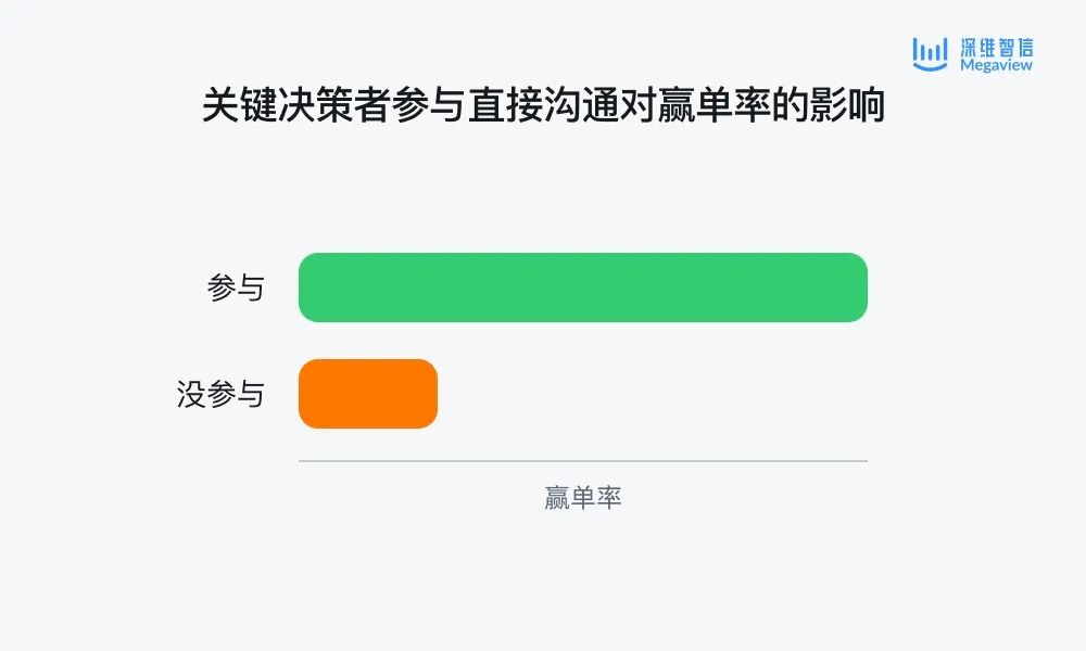 Megaview：CRM之后最重要的发明，做中国的Gong插图1