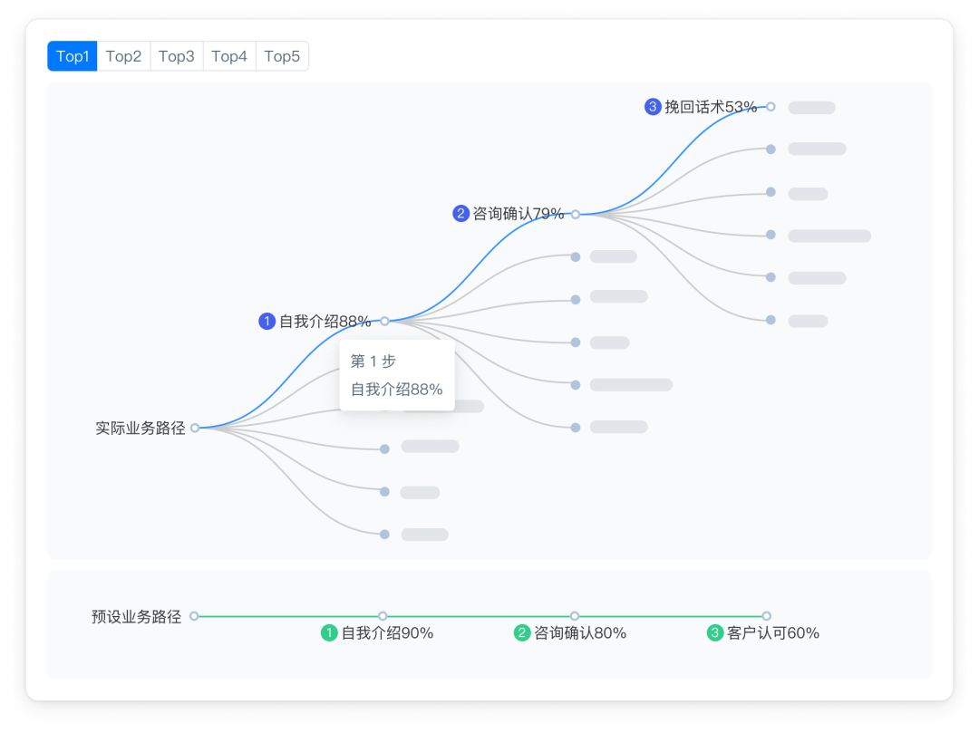 销售跟进系列③｜策略碎片化？企业需要构建系统化指导能力插图3