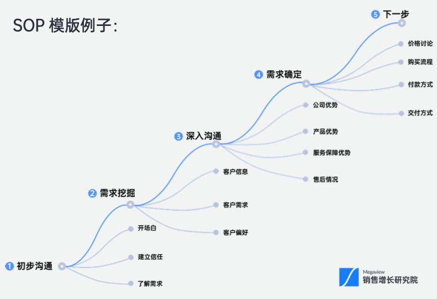 销售跟进系列①|打开销售跟进“黑盒”插图2 销售跟进系列①|打开销售跟进“黑盒”插图2