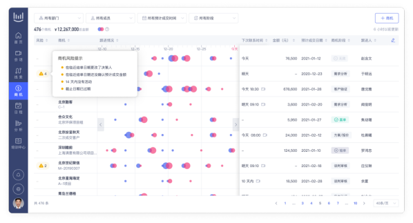 深维智信完成数百万美元天使轮融资，致力用AI会话智能打造To B销售赋能平台插图3