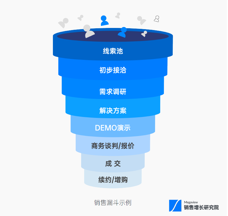 全网最全销售复盘攻略,「年终复盘」开年大戏轻松无压力插图2 全网最全销售复盘攻略,「年终复盘」开年大戏轻松无压力插图2