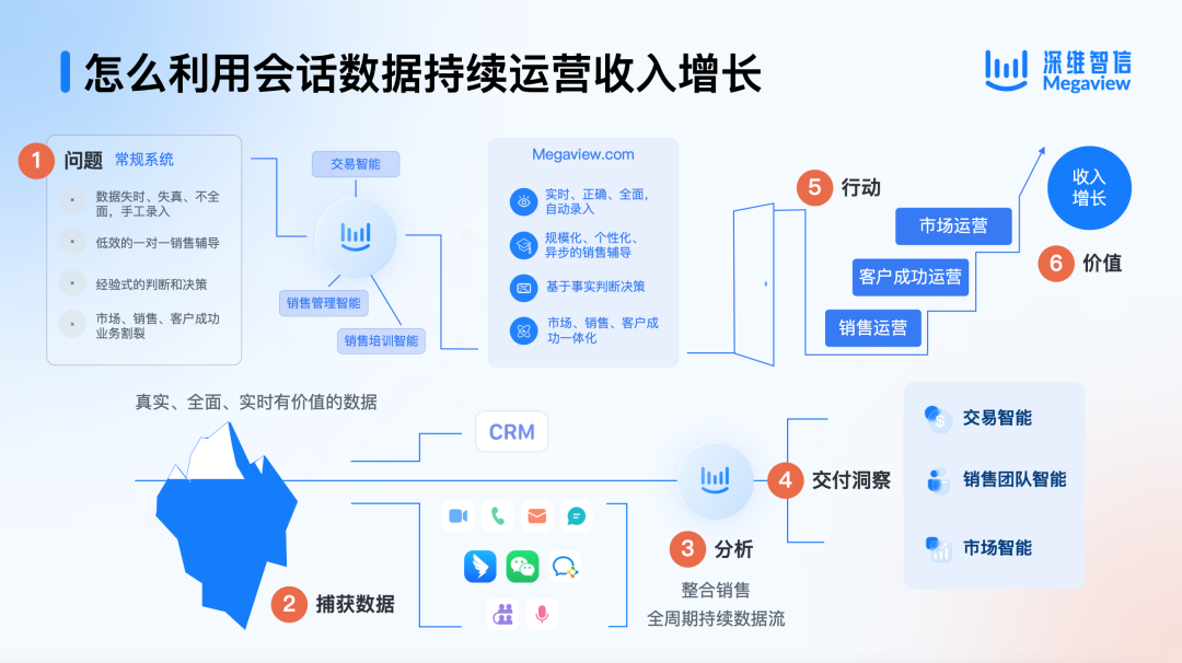 直播回顾｜Megaview CEO韩三普：数据本身是成本，用好了才是资产插图2