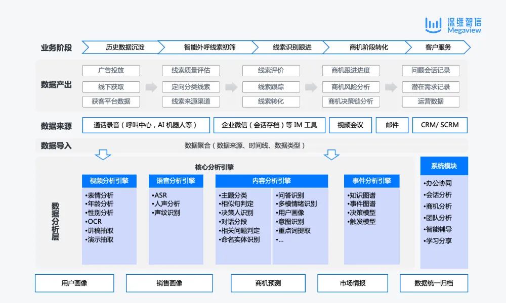 Megaview：CRM之后最重要的发明，做中国的Gong插图10