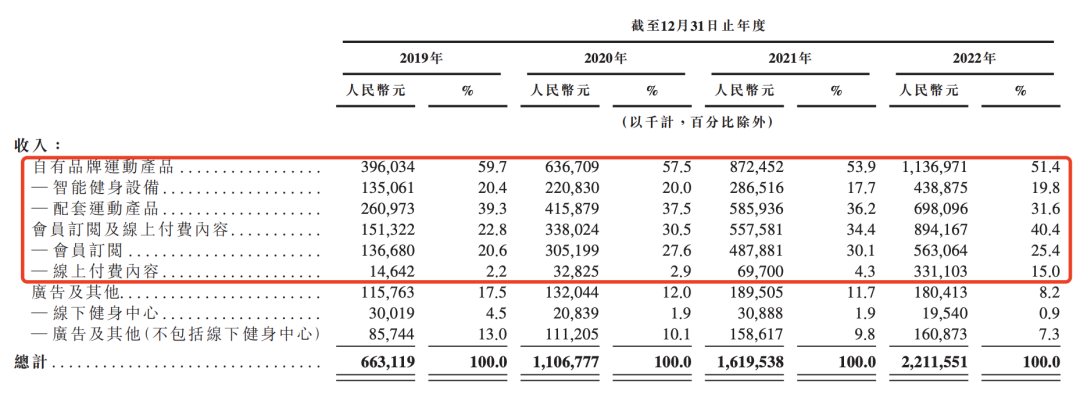 8年做到年营收22个亿，Keep靠着什么样的“销售经”一路狂飙到上市？插图2