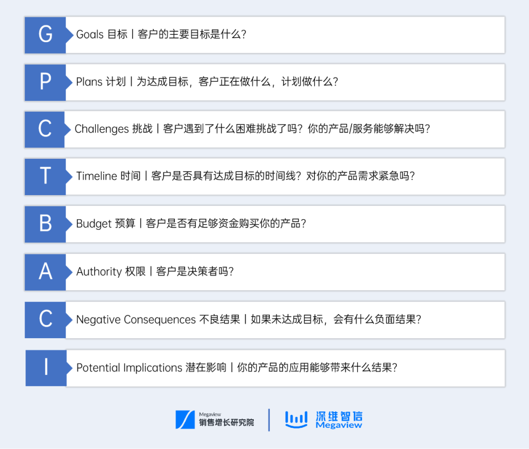 SDR 系列丨线索质量判断如何做？八大框架攻略请收好！插图6