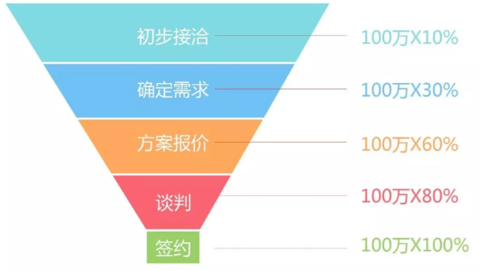 光靠CRM还不够，如何有效进行销售管理并提高销售转化率？插图