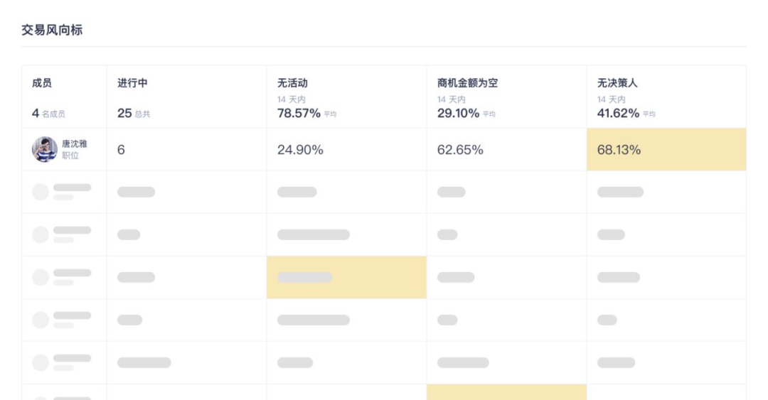 光靠CRM还不够，如何有效进行销售管理并提高销售转化率？插图3