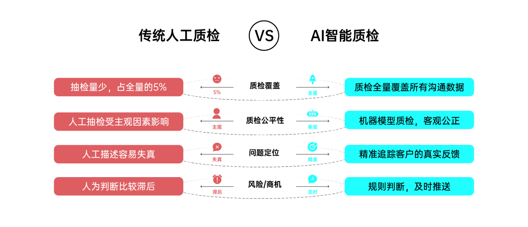 双重AI应用丨“会话智能+智能质检”将引爆新一轮销售增长插图1