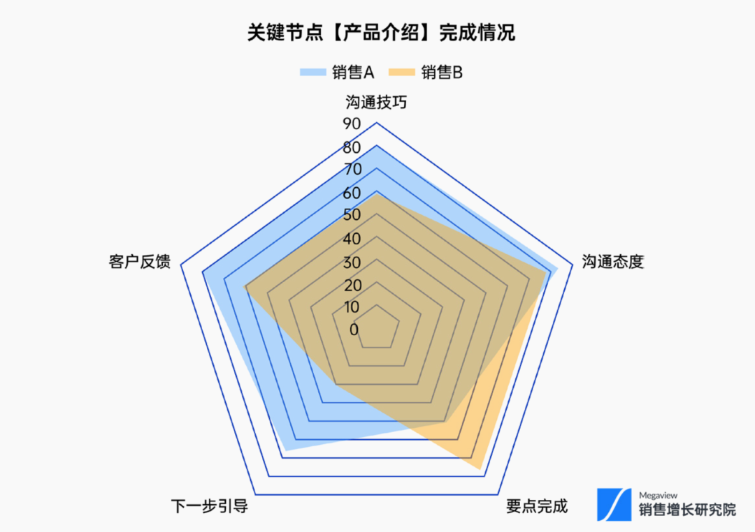 销售跟进系列①|打开销售跟进“黑盒”插图3 销售跟进系列①|打开销售跟进“黑盒”插图3