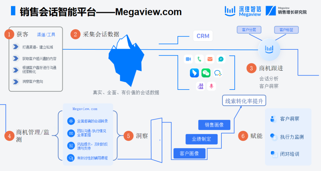 3个维度的销售指标，直接与销售业绩挂钩！插图3