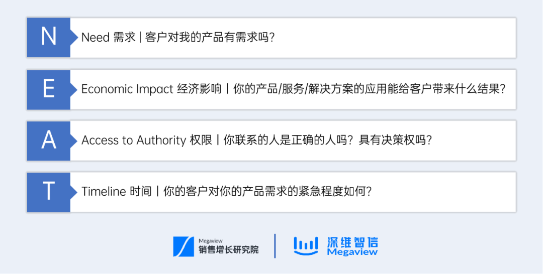 SDR 系列丨线索质量判断如何做？八大框架攻略请收好！插图8