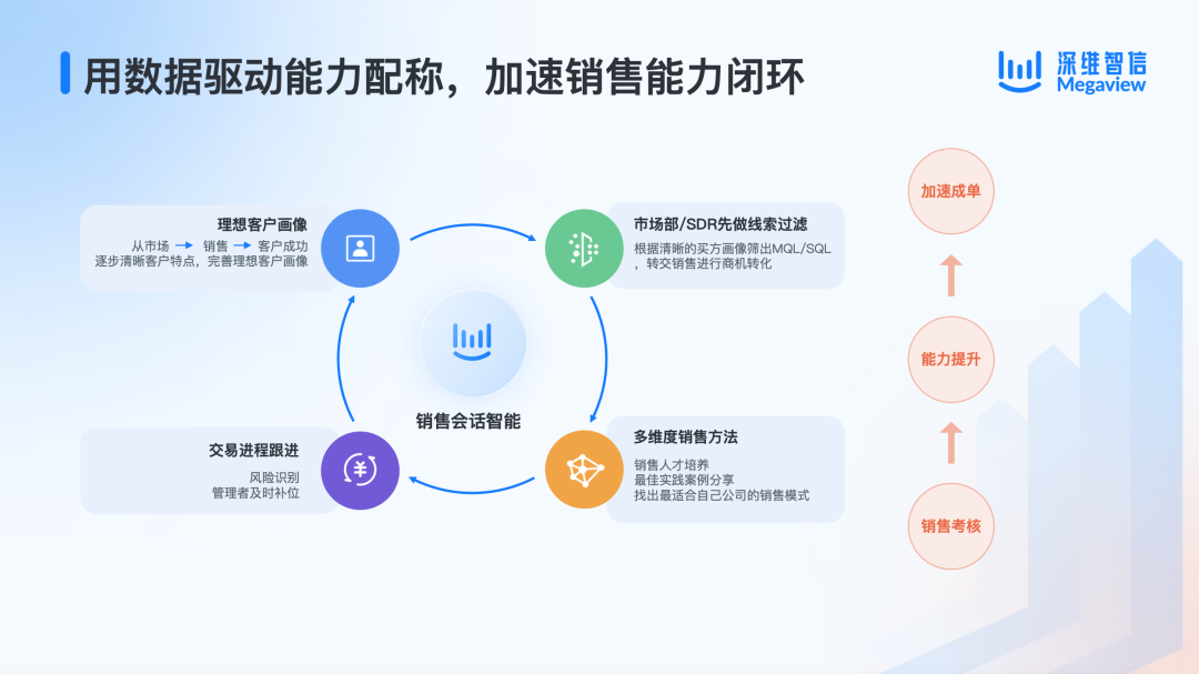 直播回顾｜Megaview CEO韩三普：数据本身是成本，用好了才是资产插图4