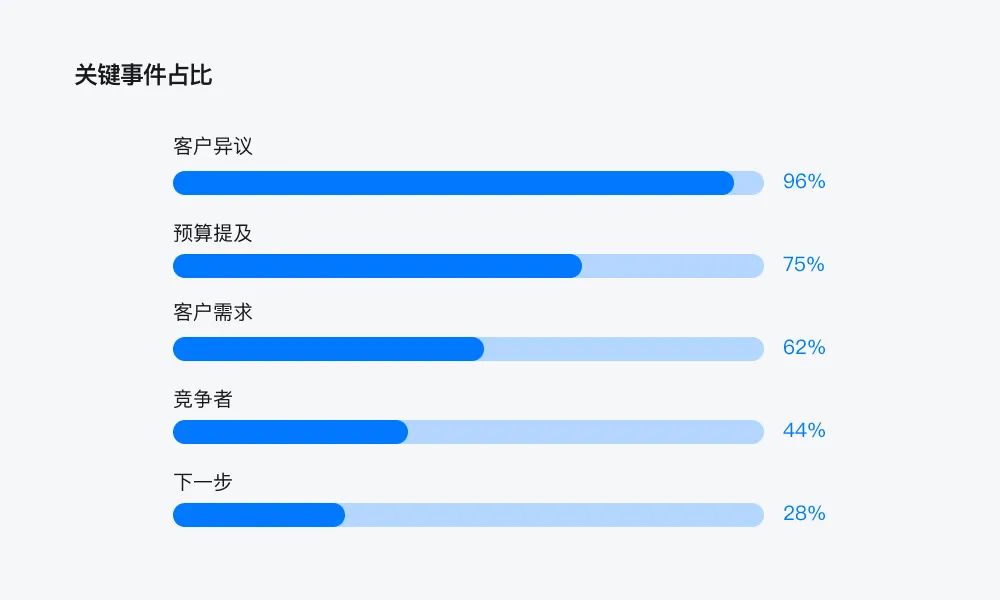 如何利用“会话智能”指导销售过程管理，提升销售ROI？插图2