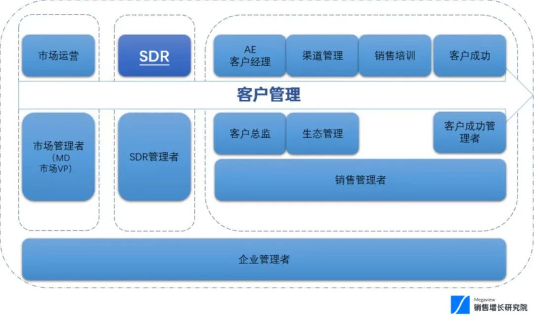 SDR 系列 | SDR 职业发展路径插图1