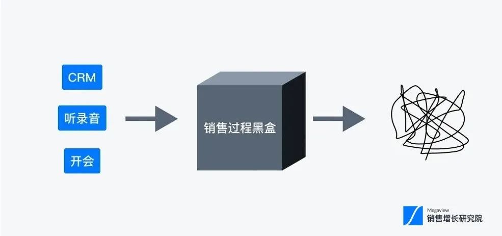 销售跟进系列①|打开销售跟进“黑盒”插图1 销售跟进系列①|打开销售跟进“黑盒”插图1