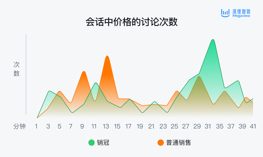 Megaview：CRM之后最重要的发明，做中国的Gong插图3