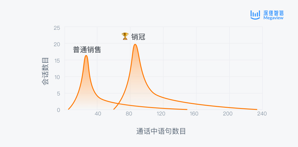 Megaview：CRM之后最重要的发明，做中国的Gong插图