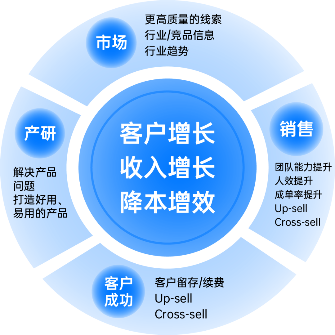 2023年，你必须关注的五大销售趋势插图4