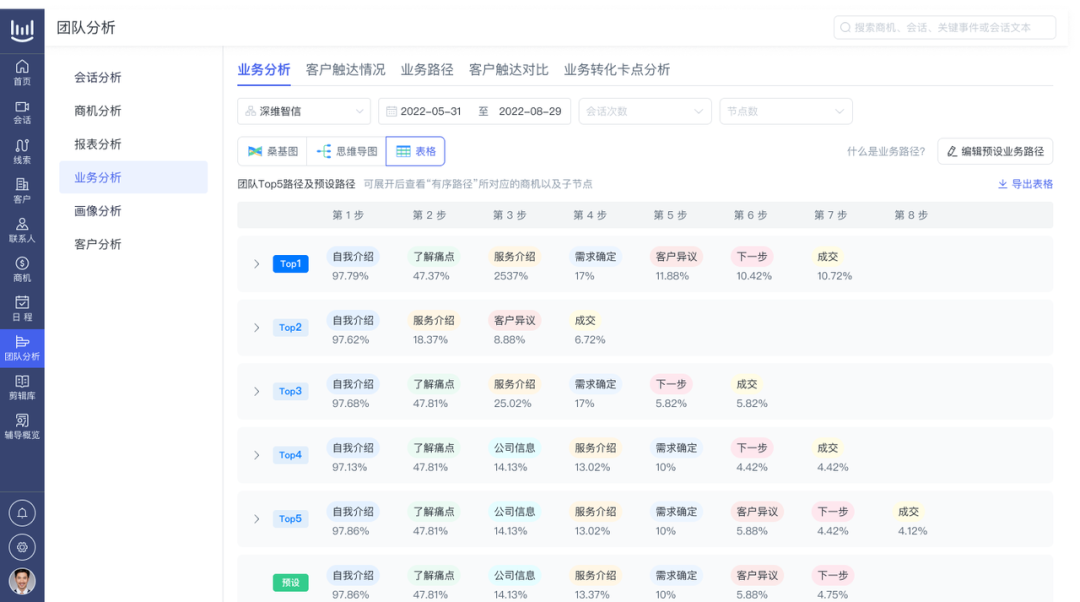 销售跟进系列③|策略碎片化?企业需要构建系统化指导能力插图2 销售跟进系列③|策略碎片化?企业需要构建系统化指导能力插图2