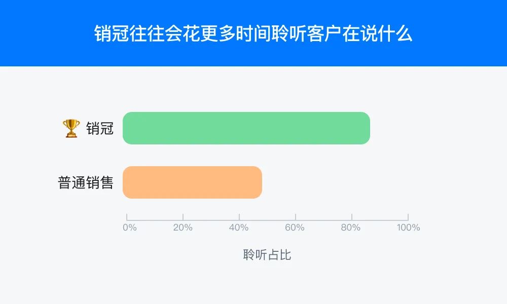 如何利用“会话智能”指导销售过程管理，提升销售ROI？插图3