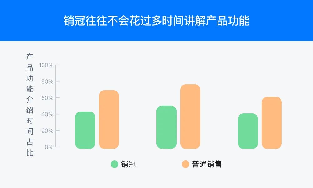 如何利用“会话智能”指导销售过程管理，提升销售ROI？插图4
