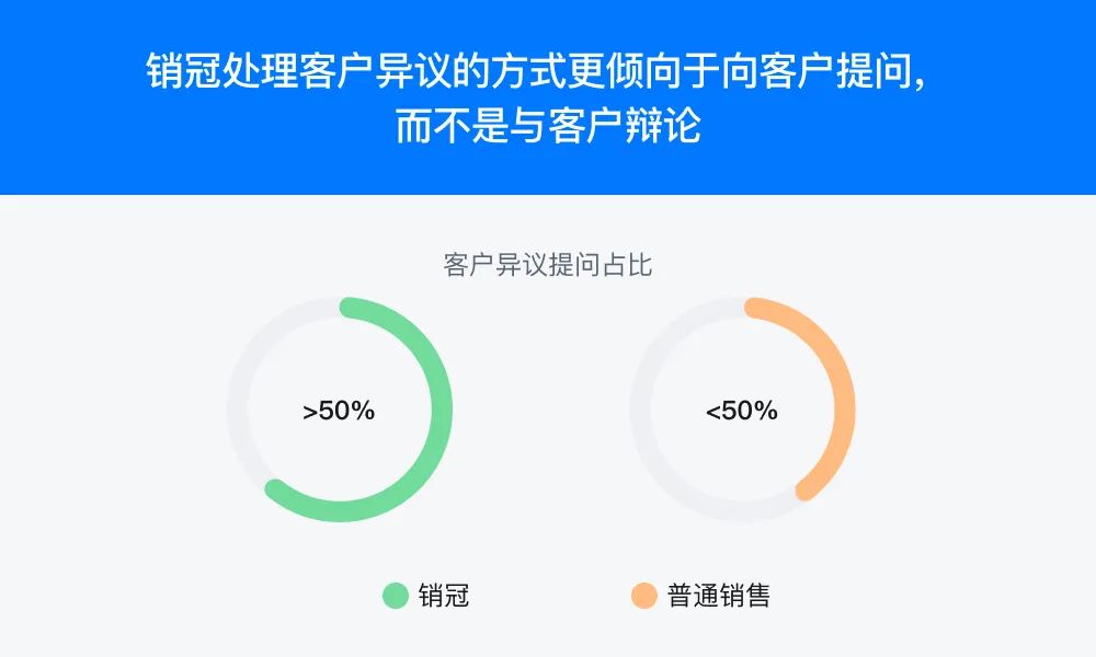 如何利用“会话智能”指导销售过程管理，提升销售ROI？插图5