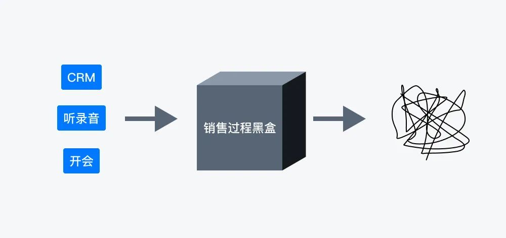 如何利用“会话智能”指导销售过程管理，提升销售ROI？插图