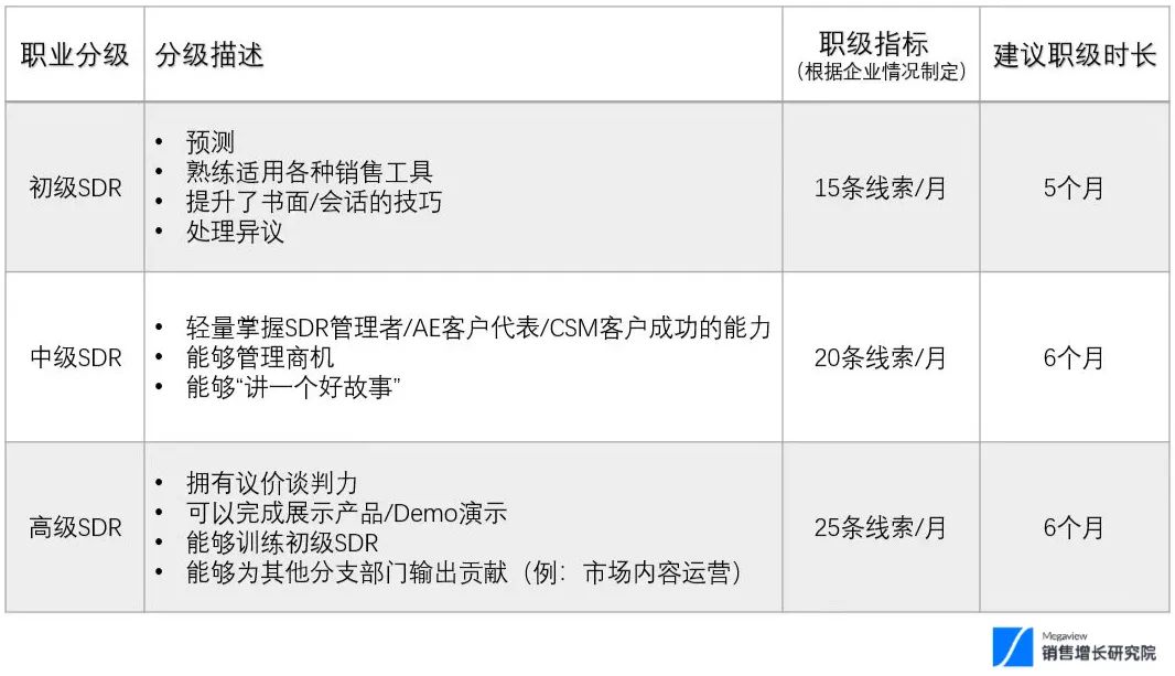 SDR 系列 | SDR 职业发展路径插图4