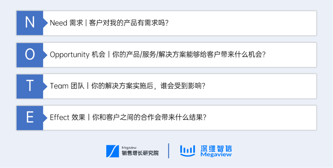 SDR 系列丨线索质量判断如何做？八大框架攻略请收好！插图7