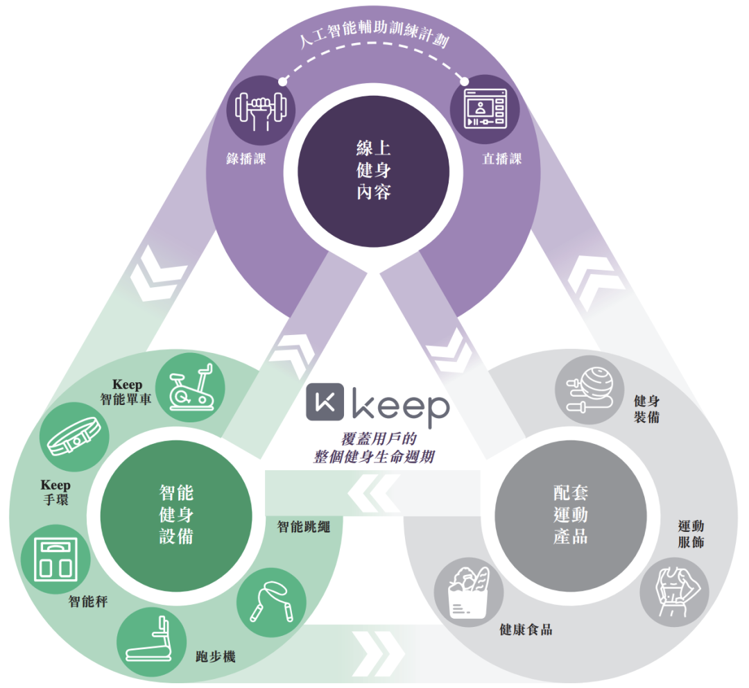8年做到年营收22个亿，Keep靠着什么样的“销售经”一路狂飙到上市？插图1